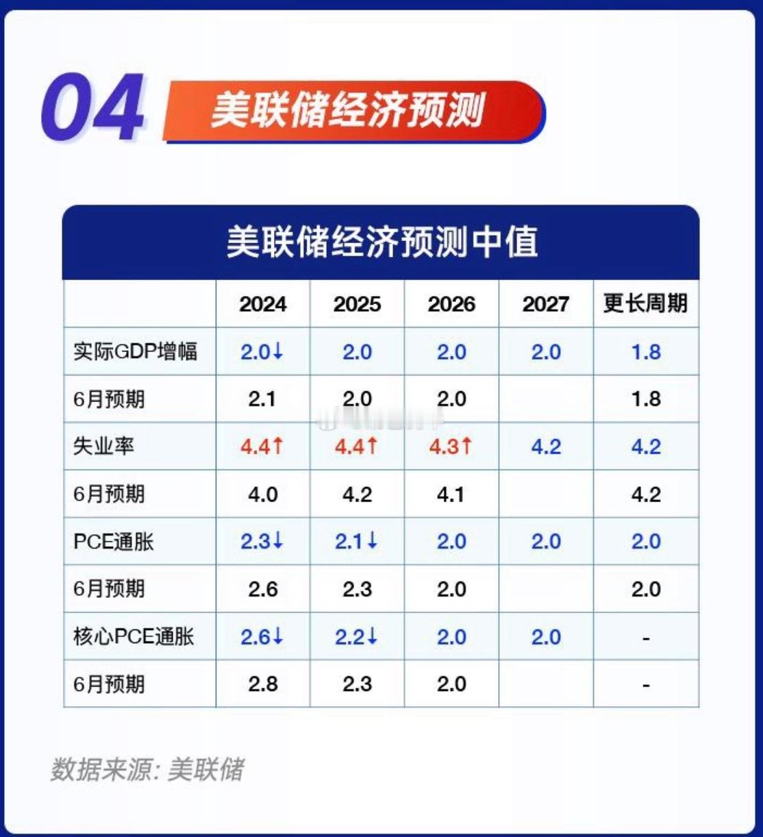 #几乎每轮降息都带来美国经济衰退#昨晚鲍威尔强调美国经济没有衰退迹象。那你暴力降