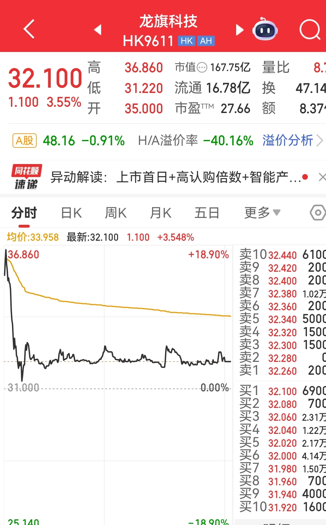 上海又一家！ODM巨头龙旗科技登陆港交所