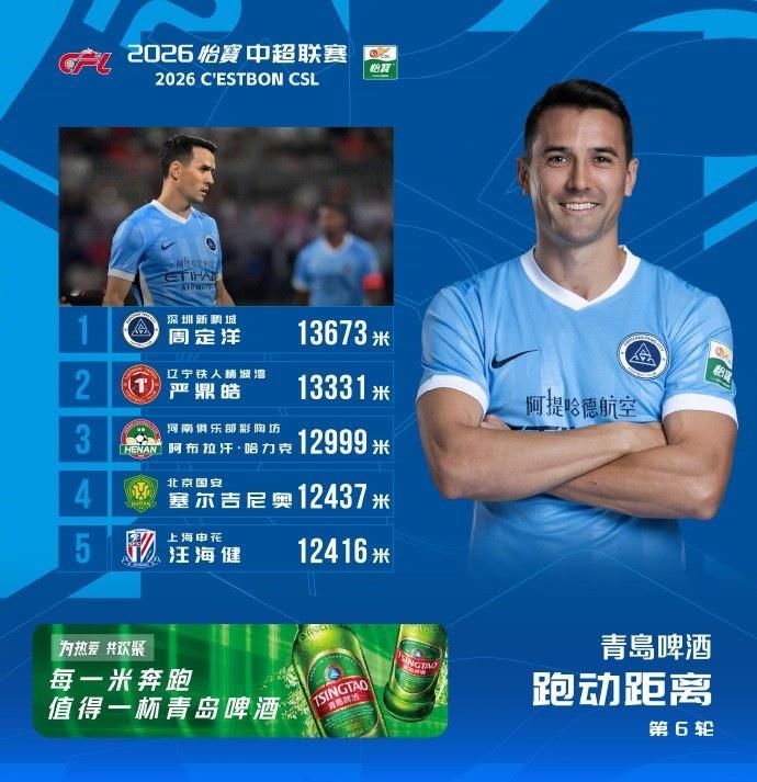 4月20日讯 中超官方公布第6轮跑动距离榜，深圳新鹏城球员周定洋13673米第一