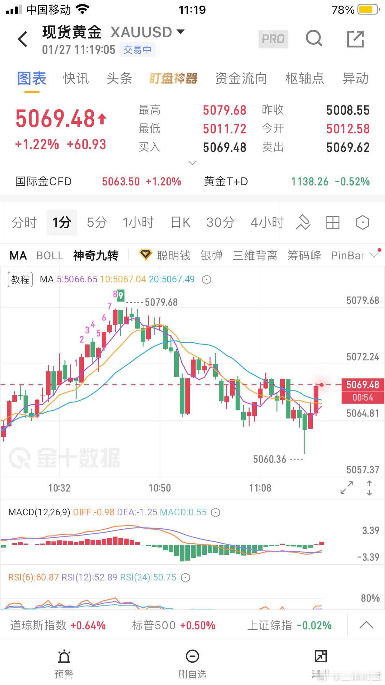 黄金早盘黄金5079做空5061做减仓保本设置看目标！昨天黄金开盘在4986.2