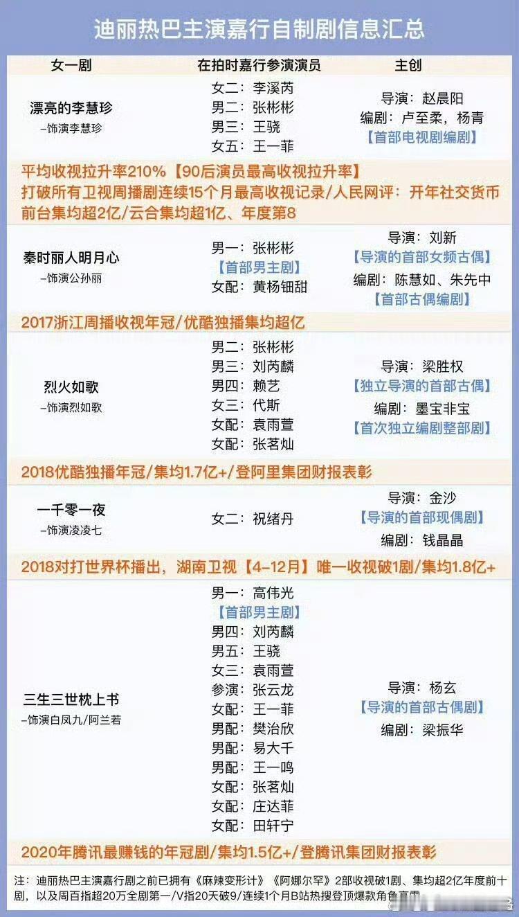 后知后觉发现迪丽热巴多不容易完全的人扛剧…… ​​​