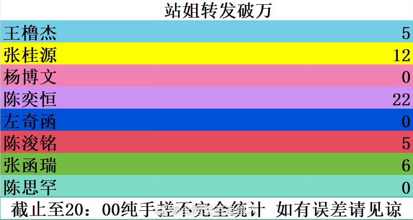 荣耀之战四代站姐目前破万转 