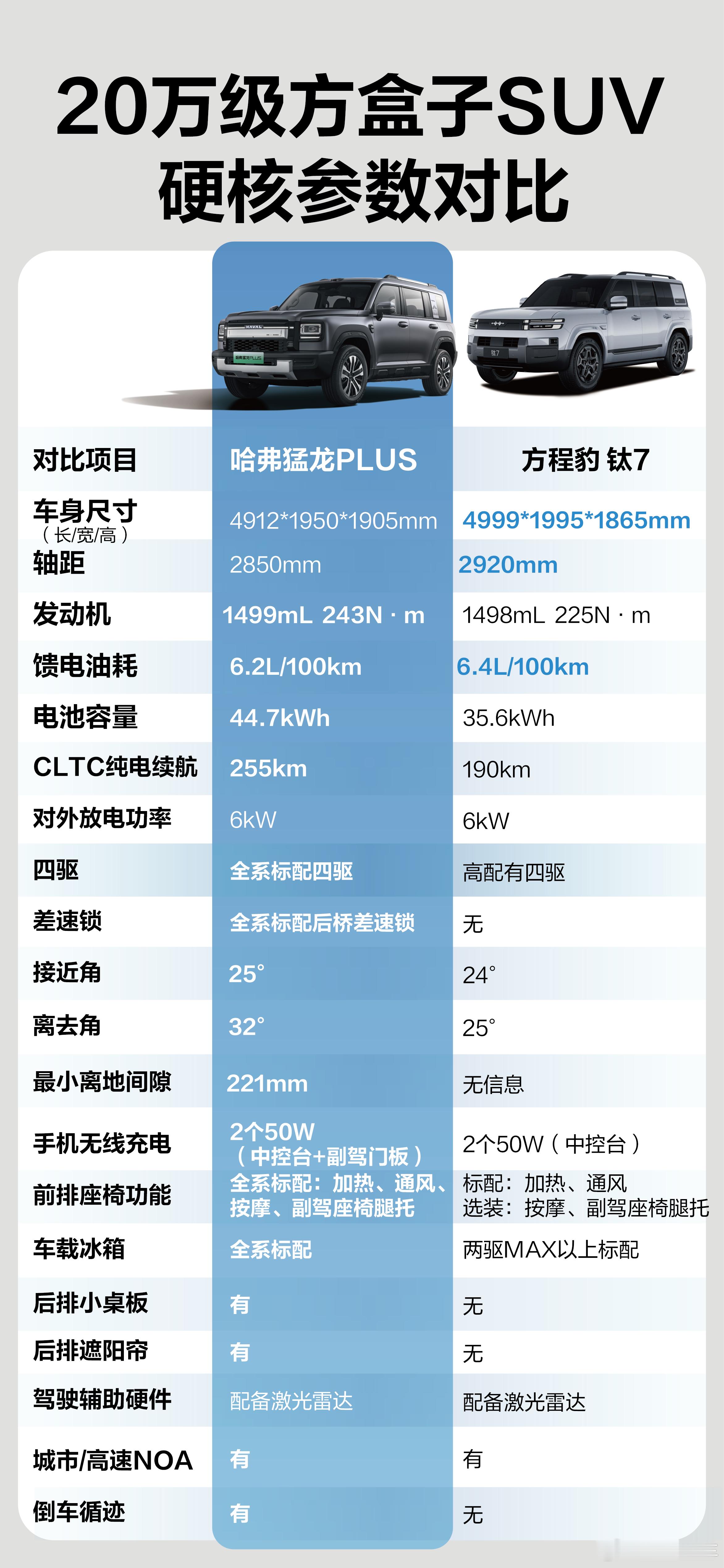 20万级方盒子SUV 硬核参数对比 