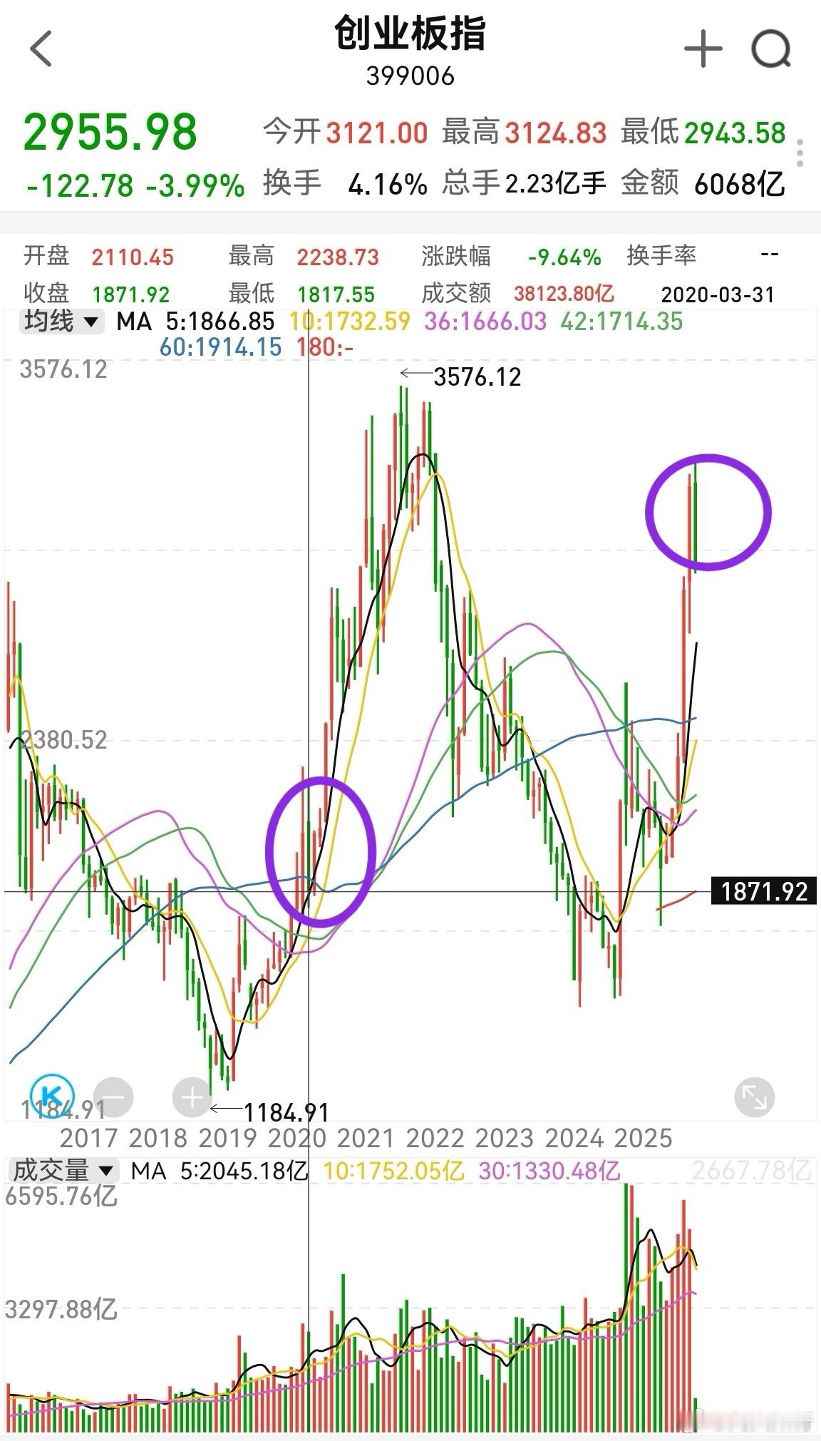 大伙早！点赞集合，开始一天的操作计划。昨天3115—3125没有减仓交易拥挤的股