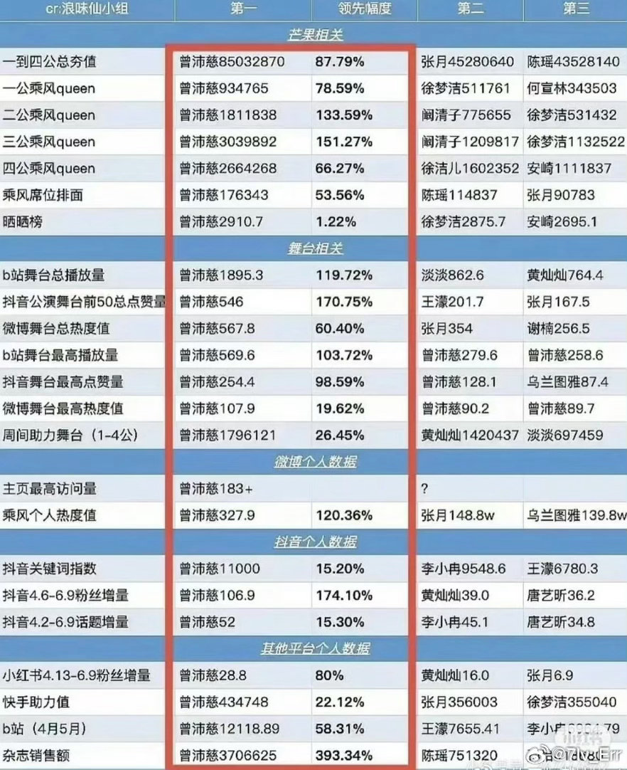 除了保质保量保断层书局的舞台和个人综合📊以及最全打投排名榜单 沛慈也都是第一☝