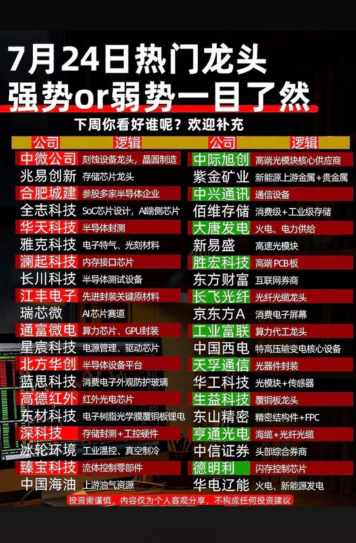 7月24日热门龙头强势or弱势一目了然！7月24日A股尾盘跳水，超4900只个股