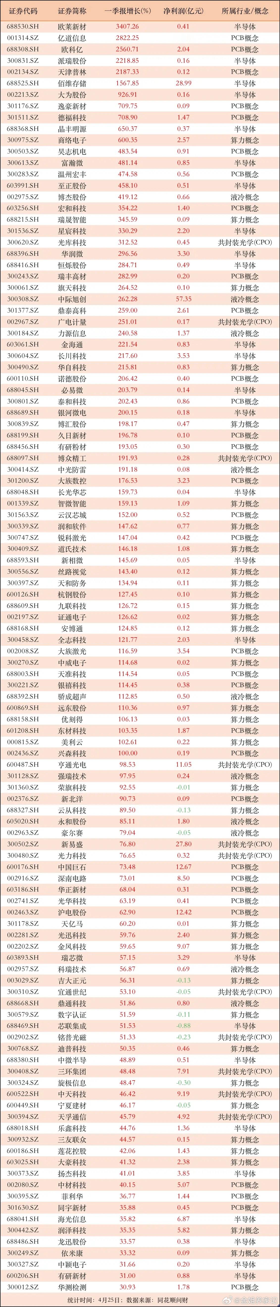 高增长的算力及半导体公司！逾90家公司一季报增长50%以上，其中11家公司业绩飙