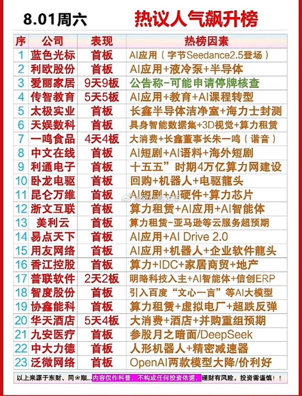 8月1日周六A股人气热议榜个股深度解读（注：下文仅为公开市场行情、产业基本面信息