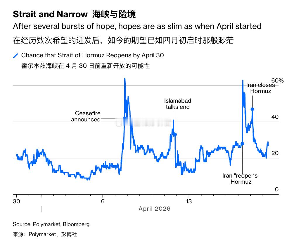 博采网站polymarket上关于霍尔木兹海峡是否能在4月30日前通航的概率猜测