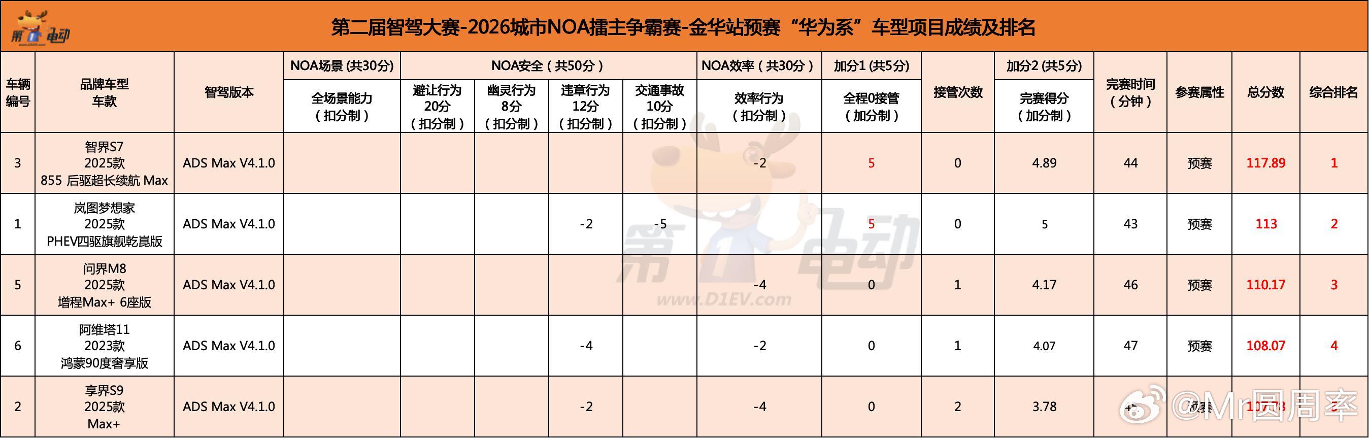 第二届中国智驾大赛 金华站预赛的下午场，是万众瞩目的鸿蒙大战，结果女车主驾驶的智