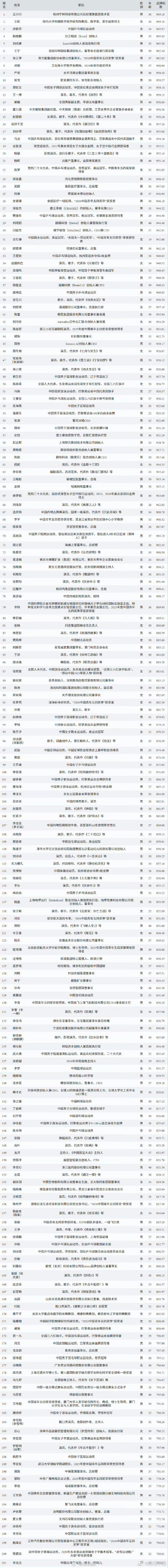 杨幂入选中国品牌青年榜恭喜杨幂第二次入选中国品牌青年榜！