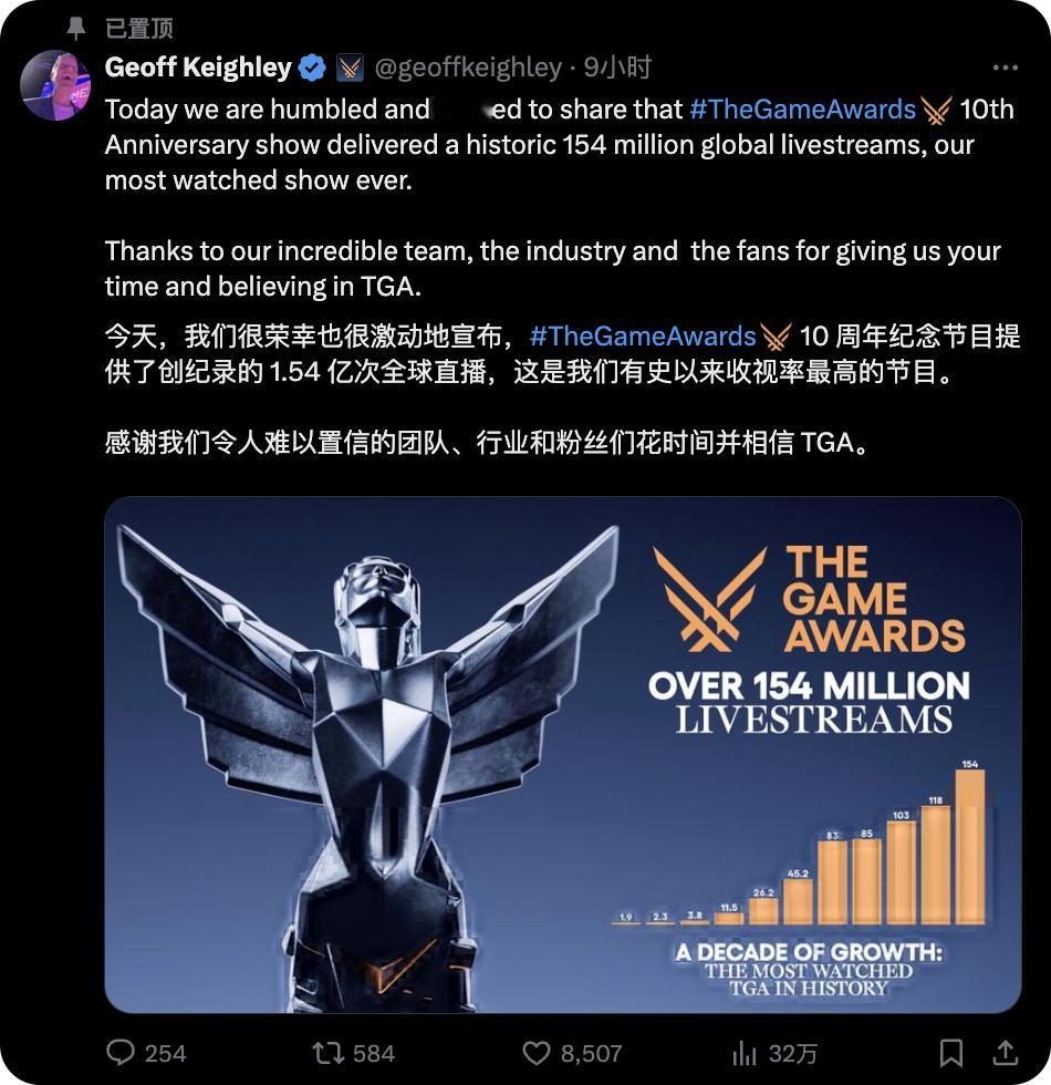 TGA2024观看人数创新高 第一次，也是最后一次。 