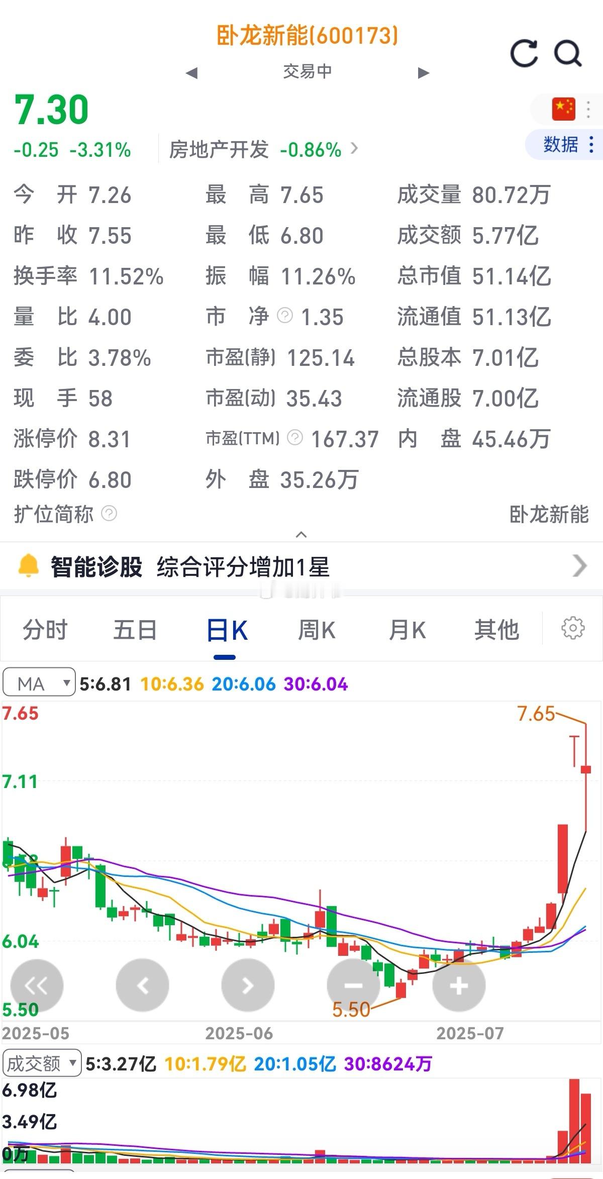 “卧龙系”的【卧龙新能】（原“卧龙地产”），上午被打到5万手的跌停板封盘，打开后