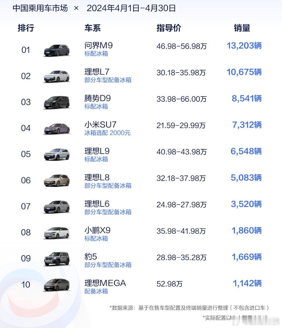 4月原厂自带冰箱汽车销量TOP10，所以冰箱、彩电、大沙发已经成为新势力的标配了