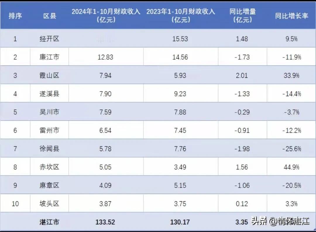 2024年1—10月湛江市财政收入共133.52亿元，在全市各县（市）区中，最高