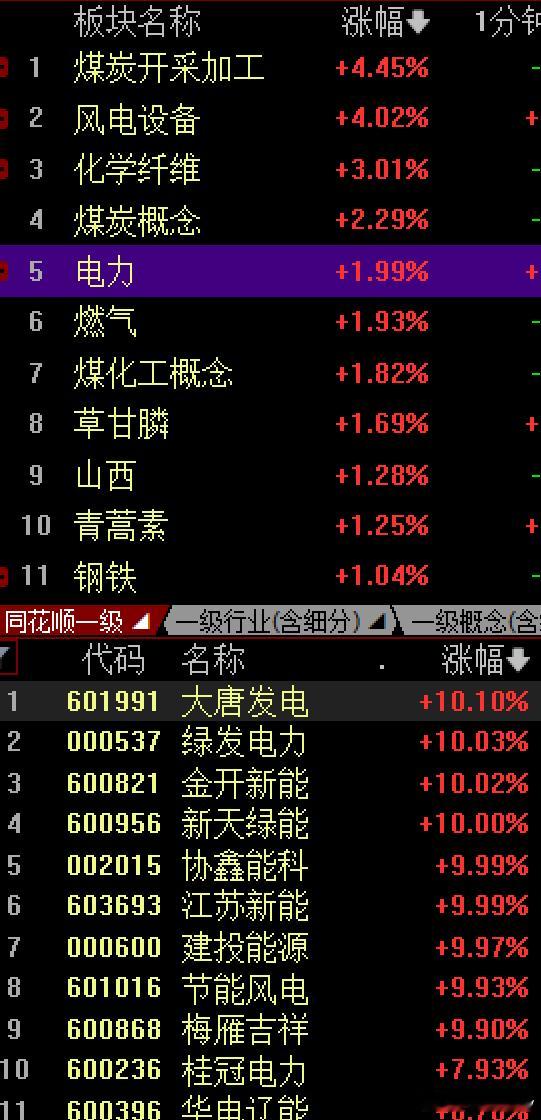 今天大A有惊无险的v型拉起来了早上平开之后，出现了抛压盘，就像昨天说的短期不会有