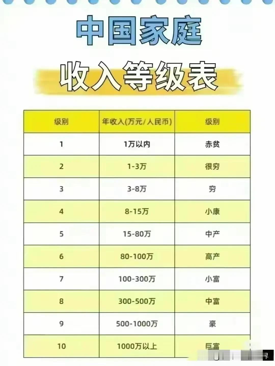 尽管不同地区小康家庭的收入标准不同，但同样具有参考价值。
贫困地区，请参考图一。