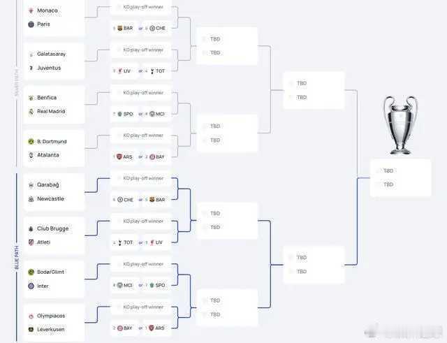 欧冠淘汰赛附加赛对阵：皇马再战本菲卡，大巴黎摩纳哥内战北京时间1月30日，欧冠淘