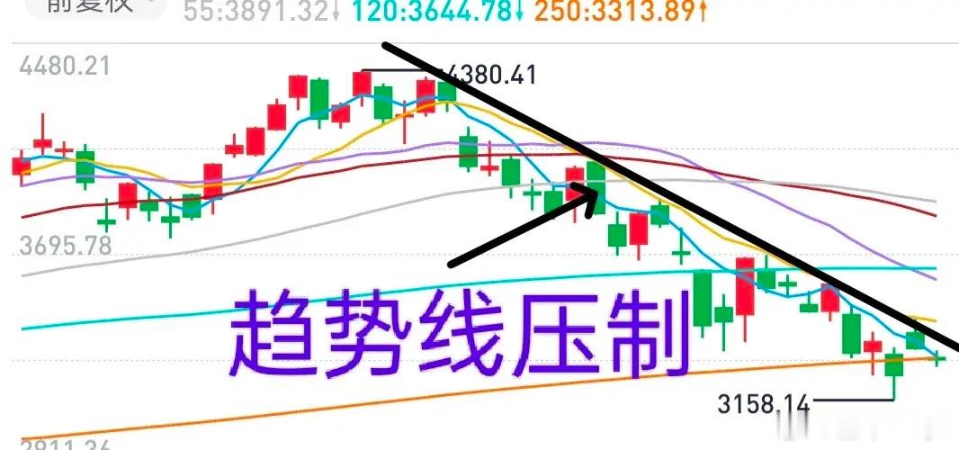 A股：下行趋势线压制（图）！从7月份市场下跌以来，每一次反弹碰到趋势线都是掉头向