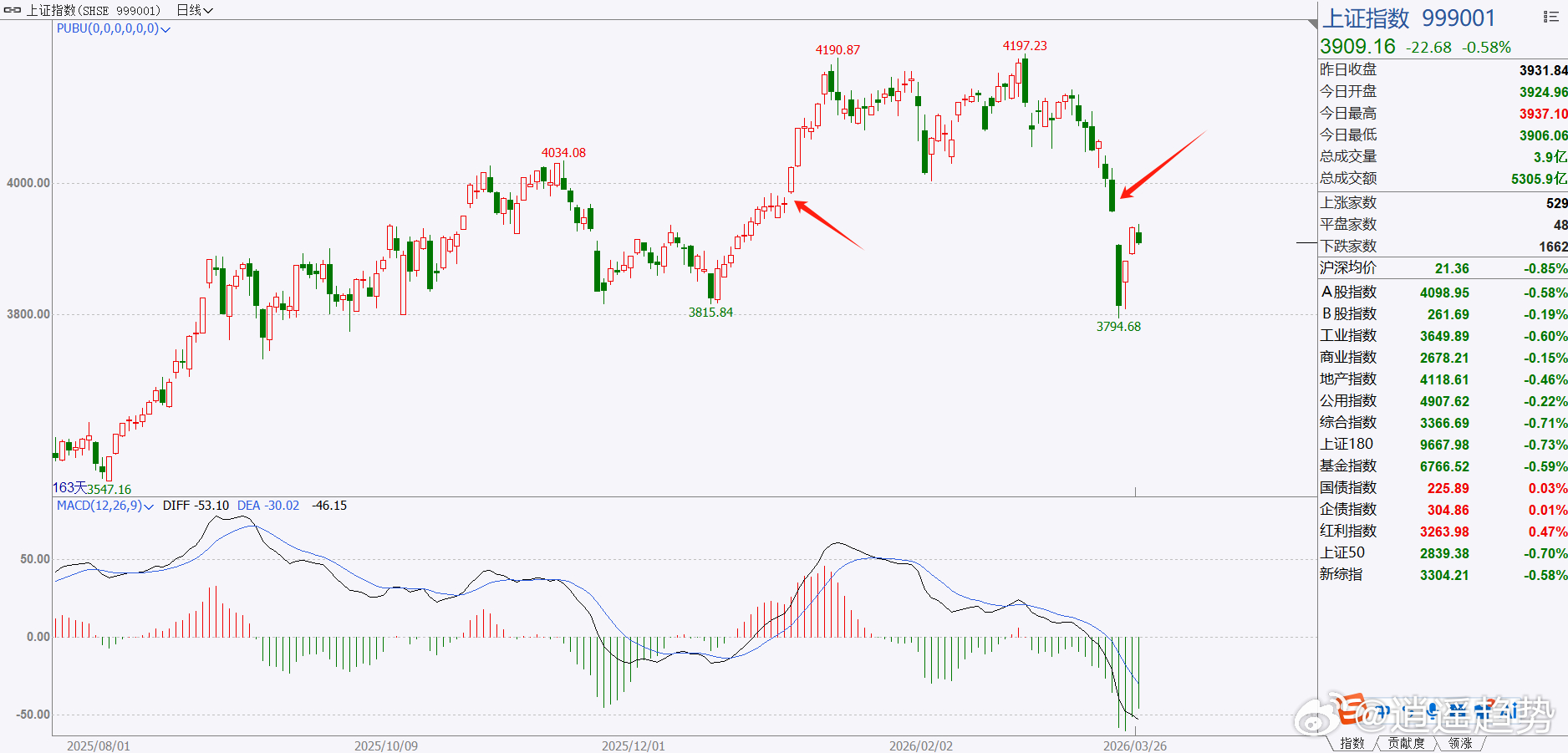 股票 上证指数已经转空，可能这个时候还有大部分在看着那个缺口！之前1月份的缺口是