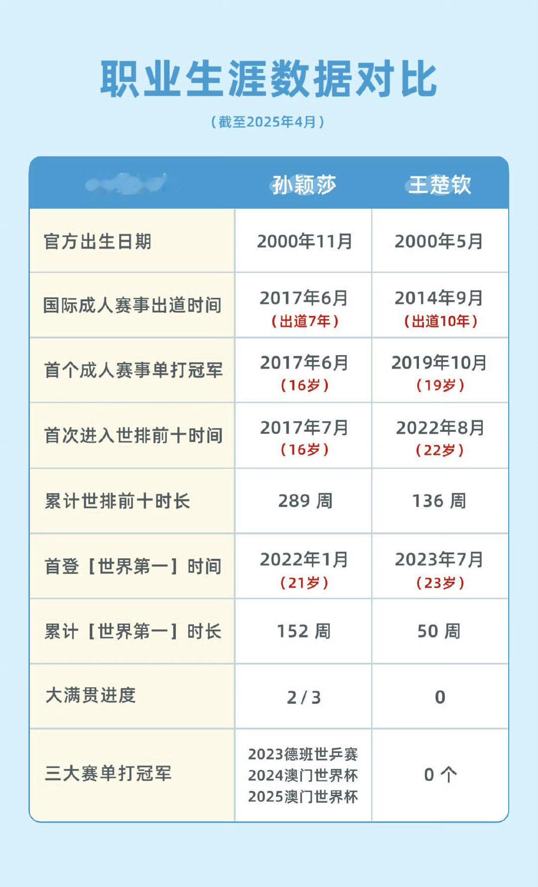 王楚钦孙颖莎vs梁吉善王艾米我也想要有孙颖莎这么靠谱的队友[委屈][委屈] ​​