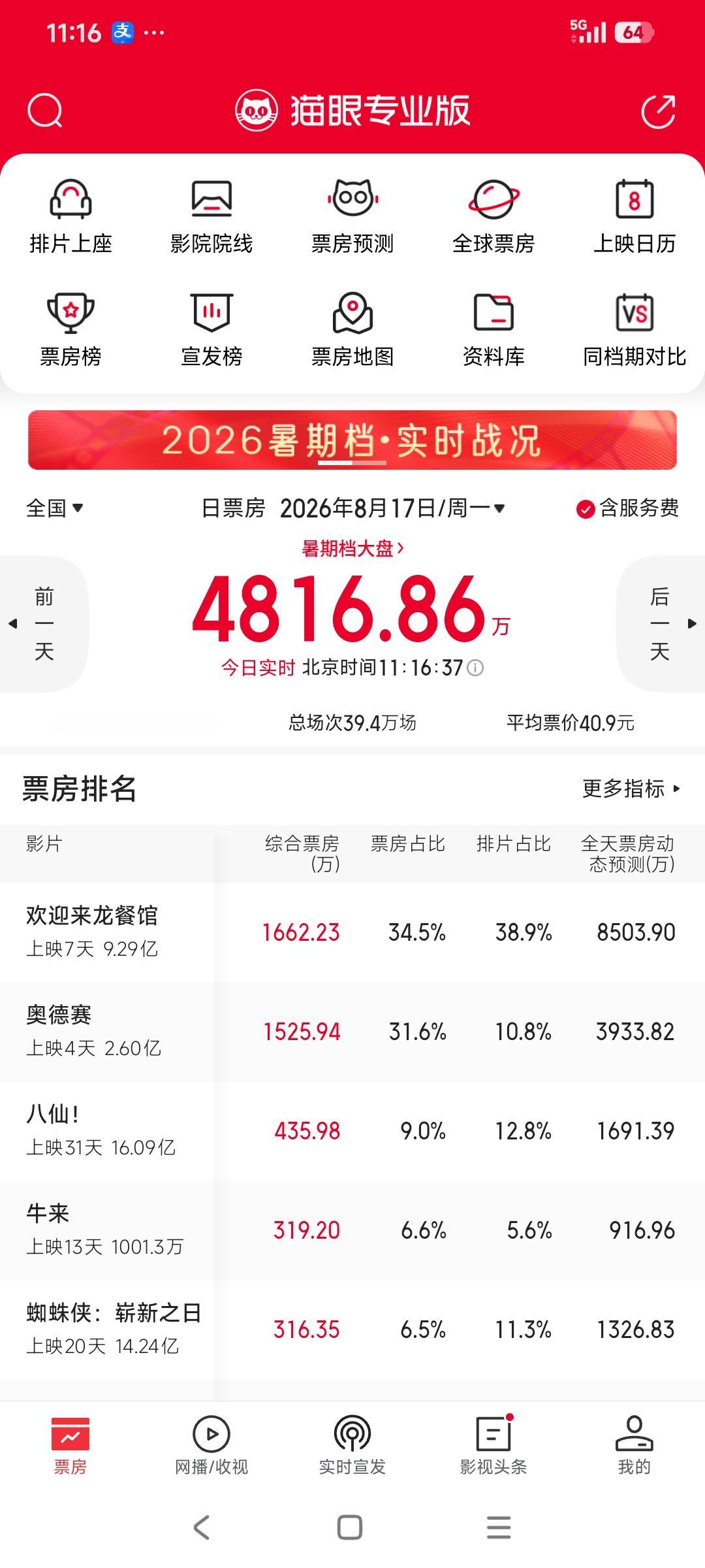 牛来居然来到了第四，预测总票房接近一亿了，导演财富自由了，我的妈啊，真是不可思议