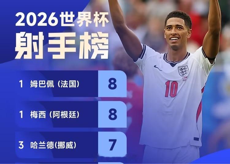 世界杯1/4决赛，英格兰通过加时赛2-1击败挪威，顺利晋级四强。此役，贝林厄姆贡