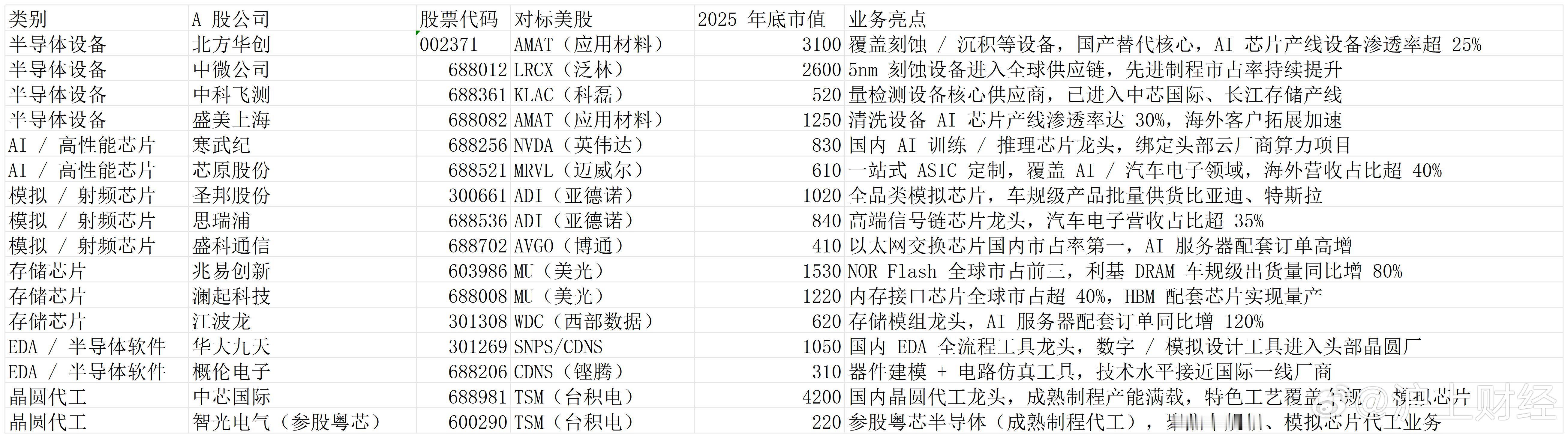 工业皇冠必须要选下美！中美科技的全面竞争，A 股芯片对标美股公司核心数据表格（数