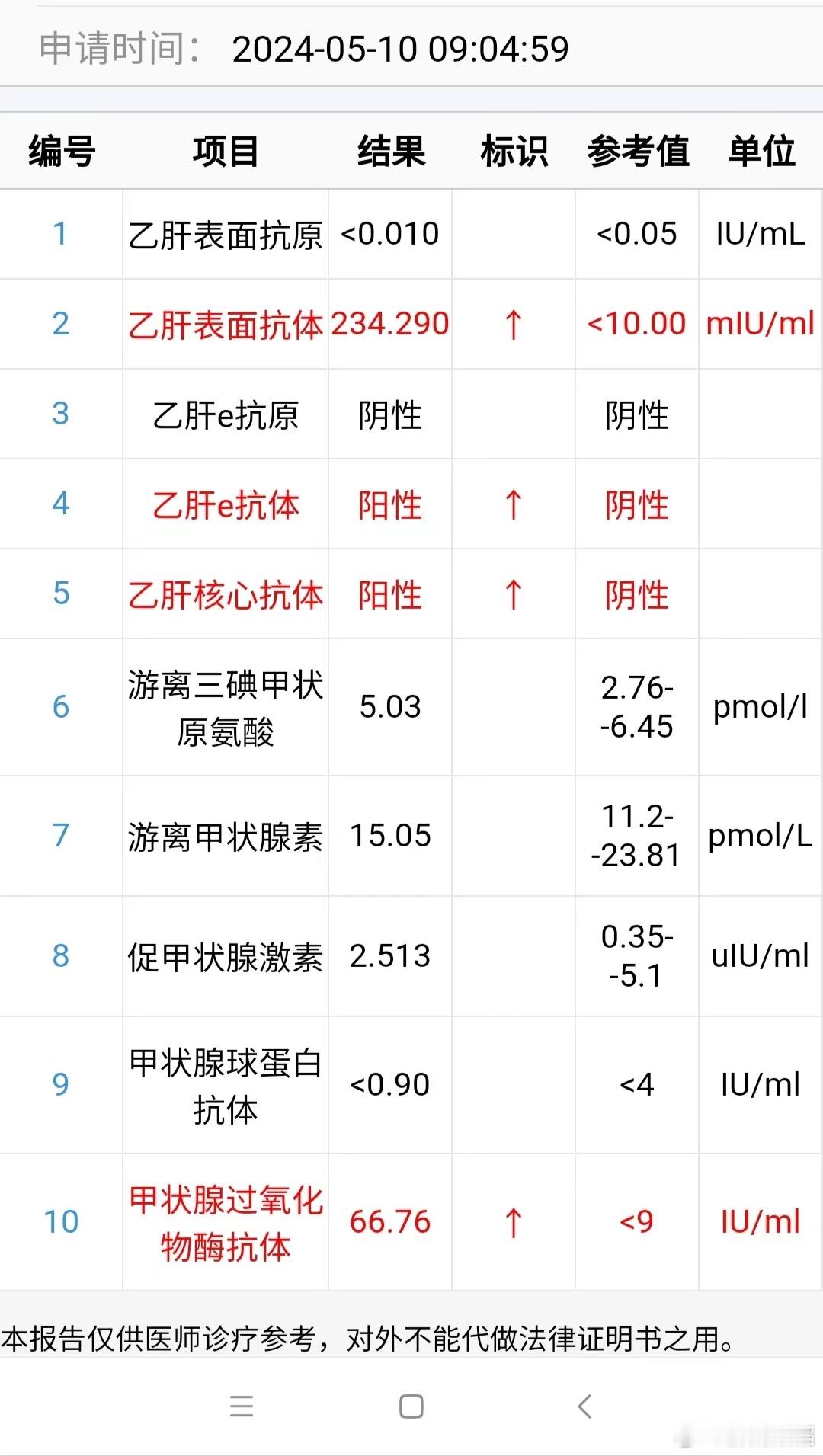 #乙肝[超话]#很少遇到干扰素抗体转阴后，DNA还呈现比较高的复制。这种还是首先