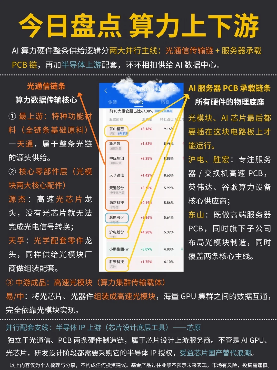 今日盘点：AI 算力完整产业链
