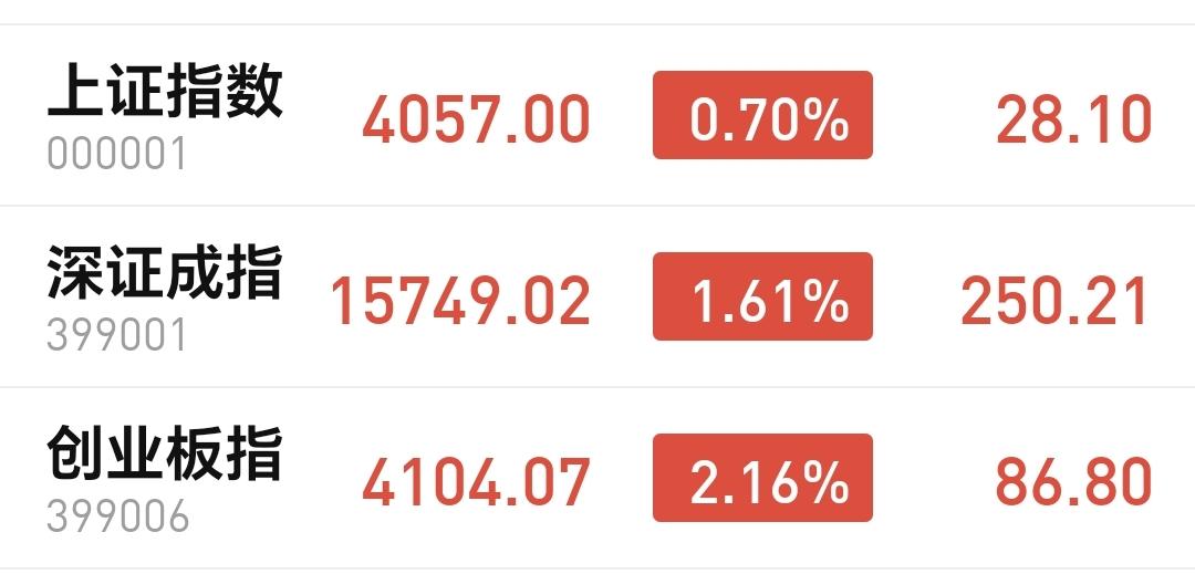 基金：商业航天会不会替代半导体材料成为主线板块
三大指数全线上涨，创业板指上涨幅