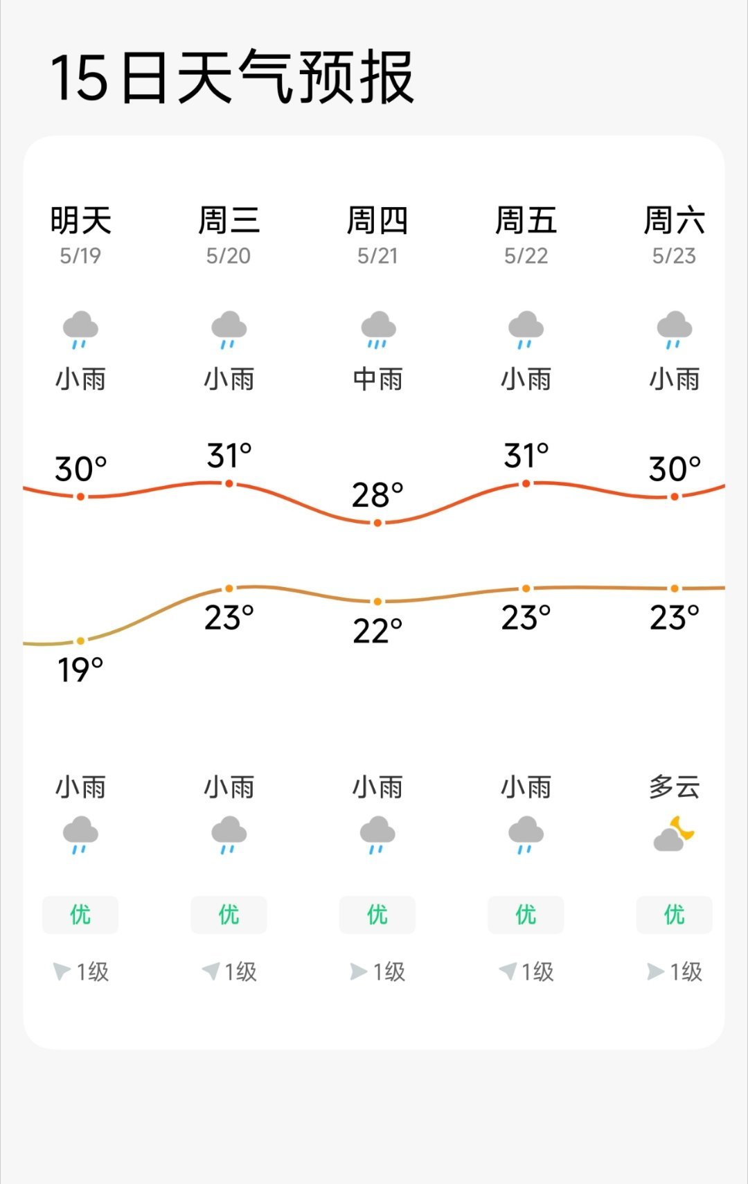 这两天的大太阳，晒得我又想下雨的天气了可是一看天气预报，接下来一周都要下雨了，凉