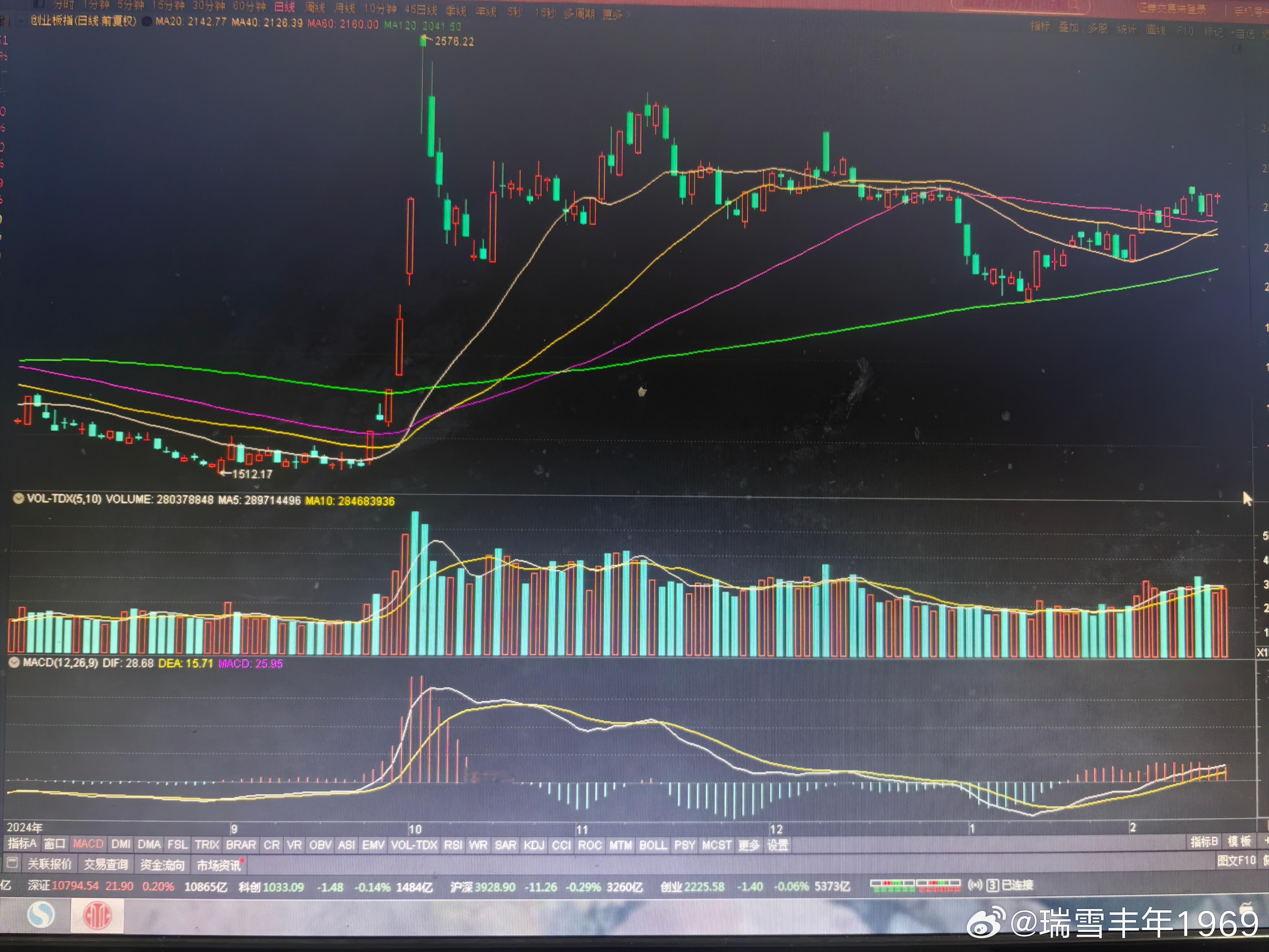 如图，创业板中期均线排列。目前焦点，是黄线40天线和红线60天线的走向。40天线