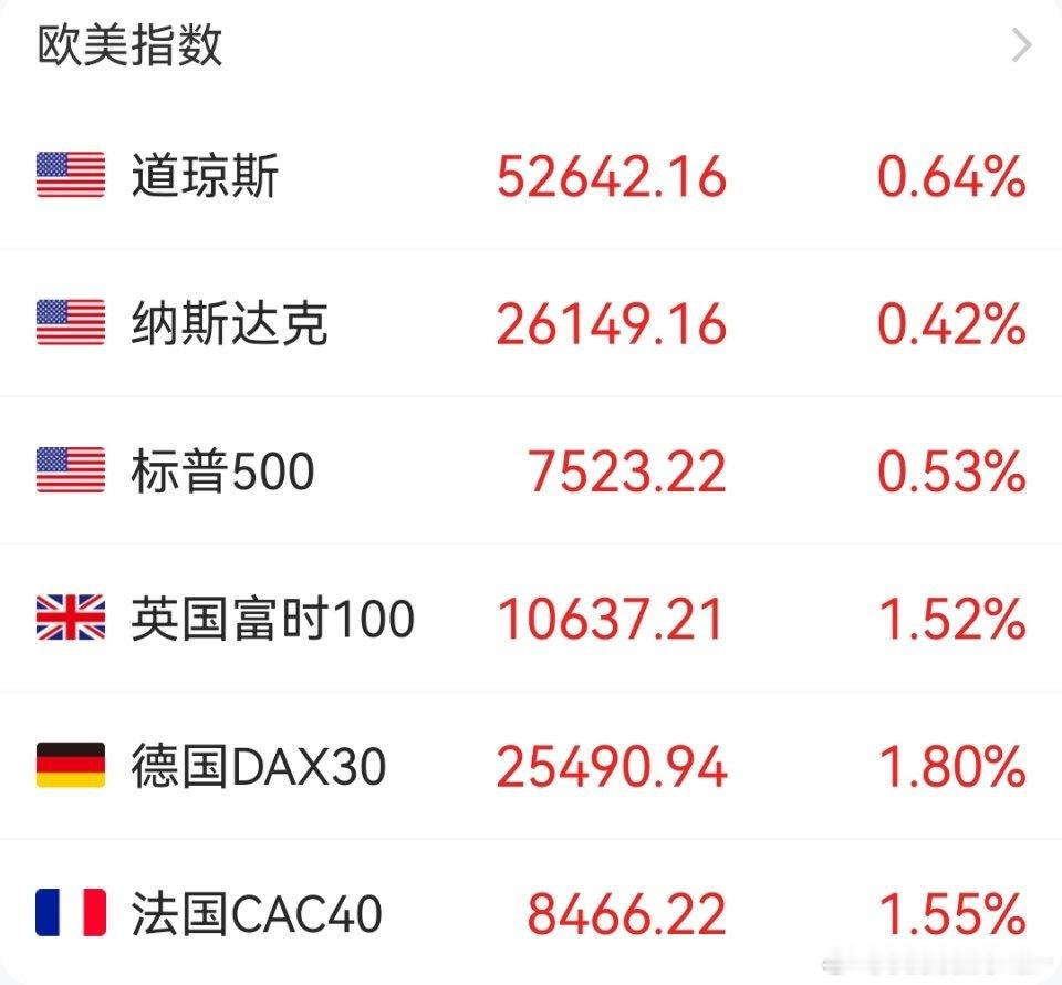 欧洲三傻涨的嗨 