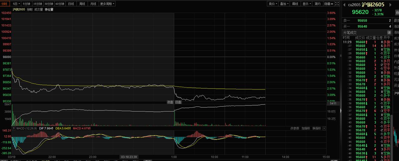 午盘直击：指数震荡分化加剧 避险与科技呈跷跷板
上半天A股三大指数集体低开，随后