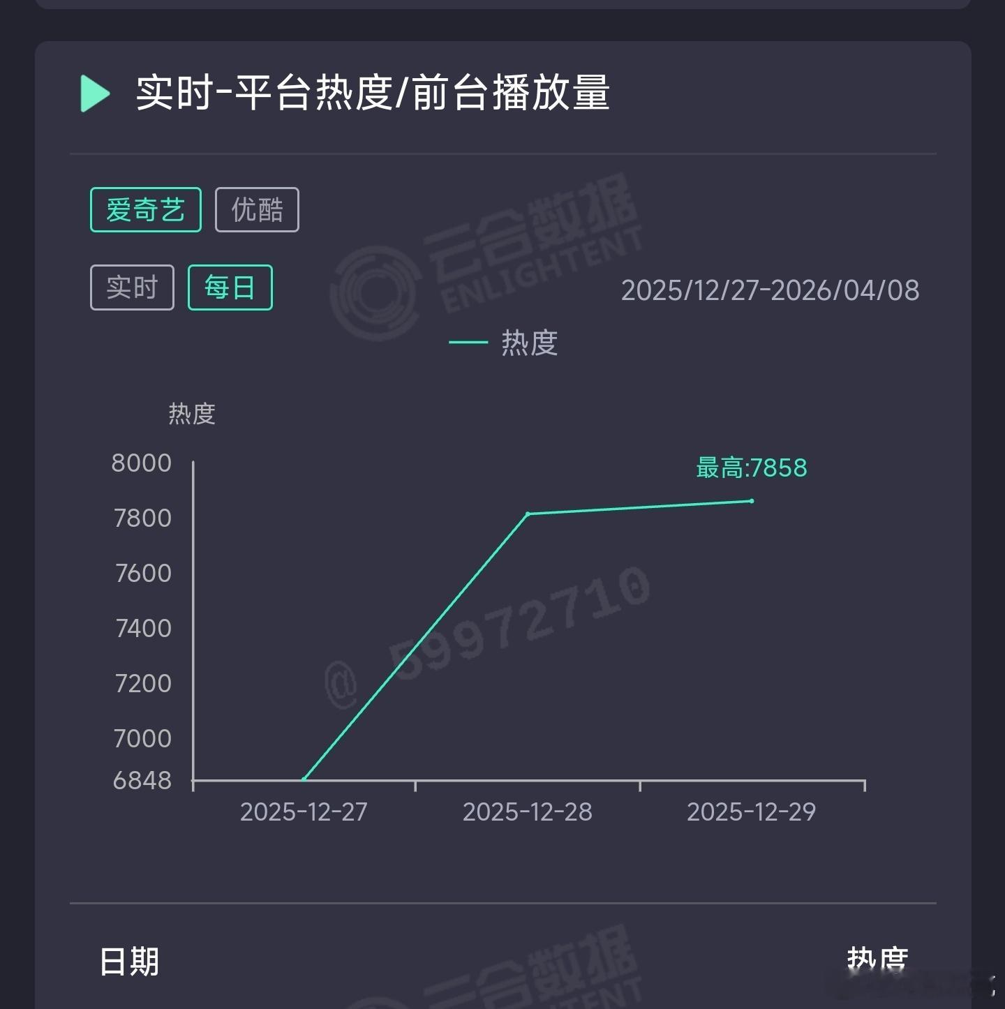 逍遥昨日云合推测2750万上下。 
