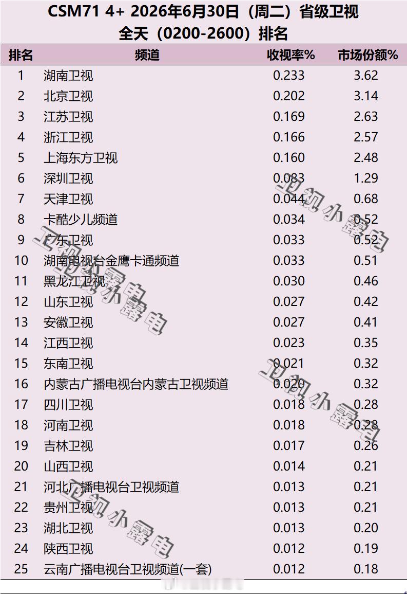 2026年6月30日 csm71 省级卫视全天收视率排名 