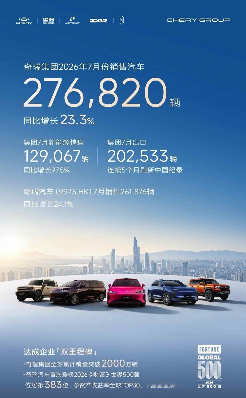 中国汽车单月出口纪录刷新：2026年7月，奇瑞集团销售汽车276820辆。其中，