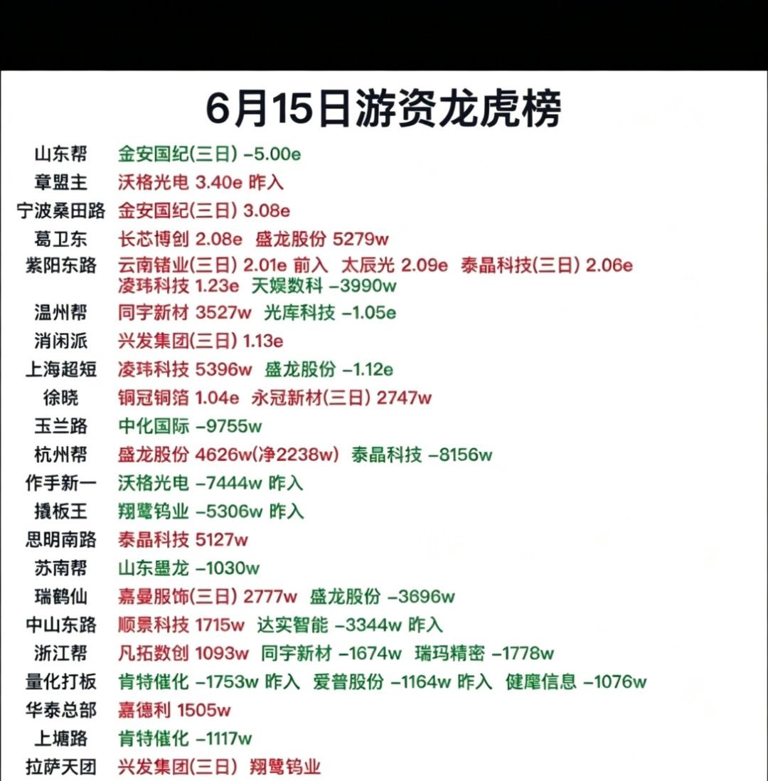 6.15周一  知名游资抢筹  龙虎榜！章盟主    买入  沃格光电icon桑