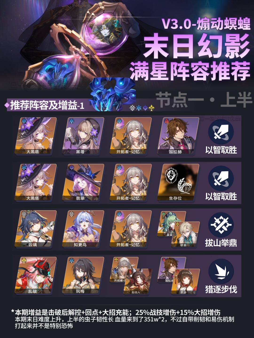 3.0 末日幻影阵容推荐丨3.0的深渊难or易？