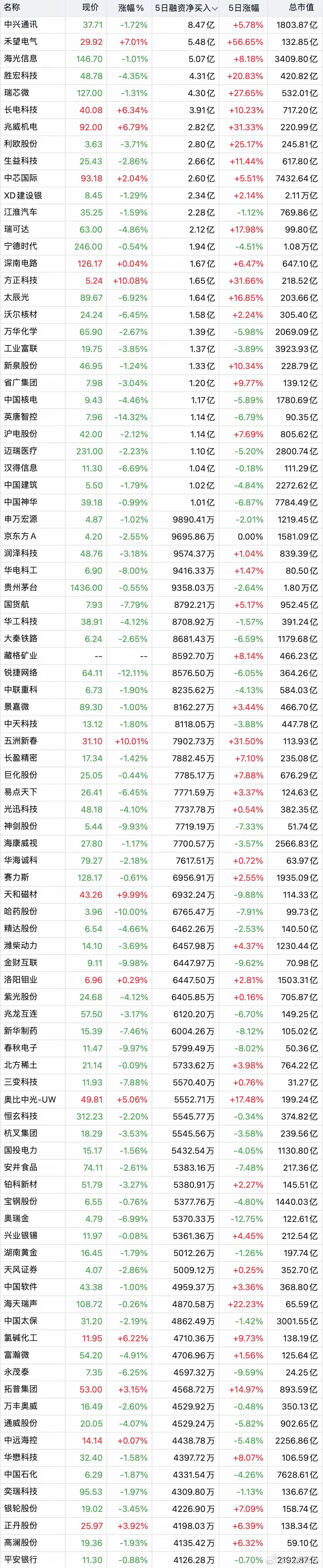 5日融资“最大买入”前100股！（2025.01.12）2025年1月12日，中