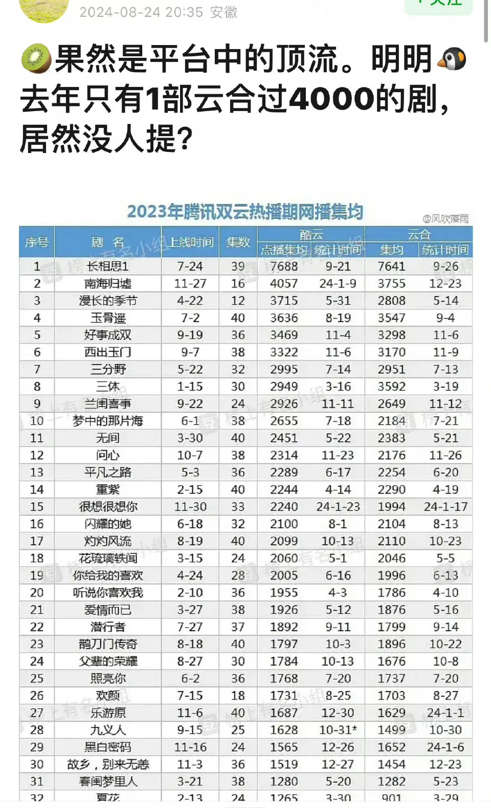 粉丝还是太低调了，杨紫招商收视牛掰