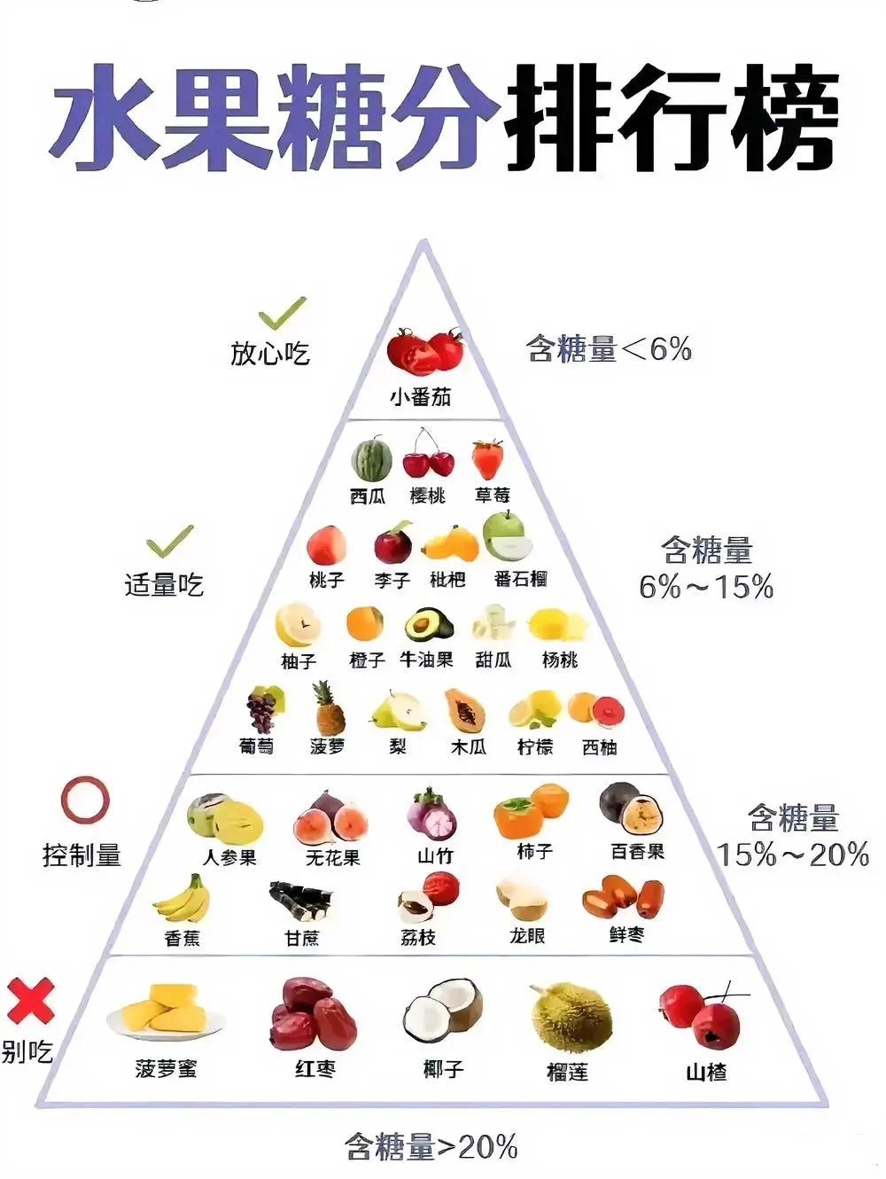 水果含糖份排行榜参考图！山楂和椰子的糖份竟然这么高！

给大家带来了一份令人意外