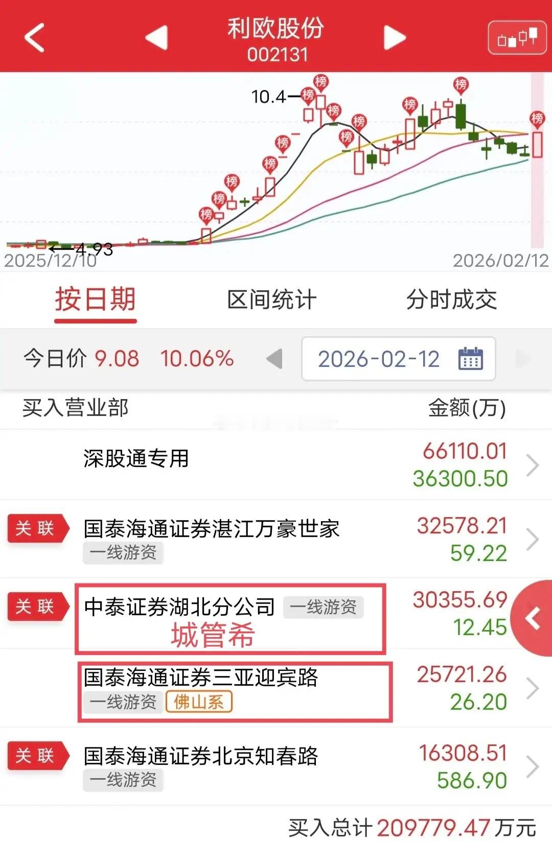 城管希、佛山希爆买5.5亿：今天利欧股份盘中涨停。盘后龙虎榜显示，城管希买入3个