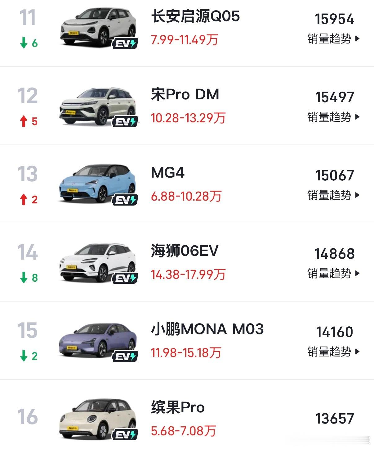 时代真的变了，2025年5月销量前十榜单，还有5款燃油车，但2026年5月前十全
