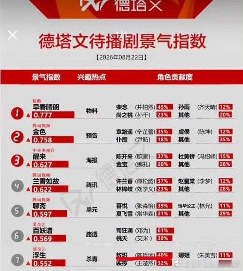 陈哲远敖炽《浮生》一个杀青就登上了德塔文待播剧榜单，从开拍到杀青一直单扛热度的陈