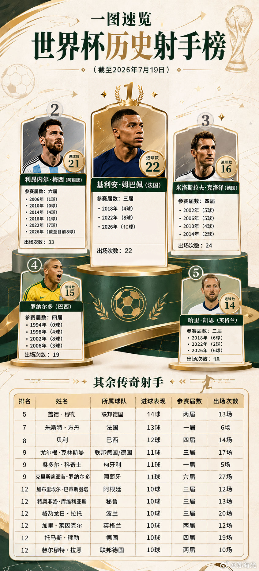 世界杯历史射手榜更新。明天过后，这一数据还会更新吗？ 