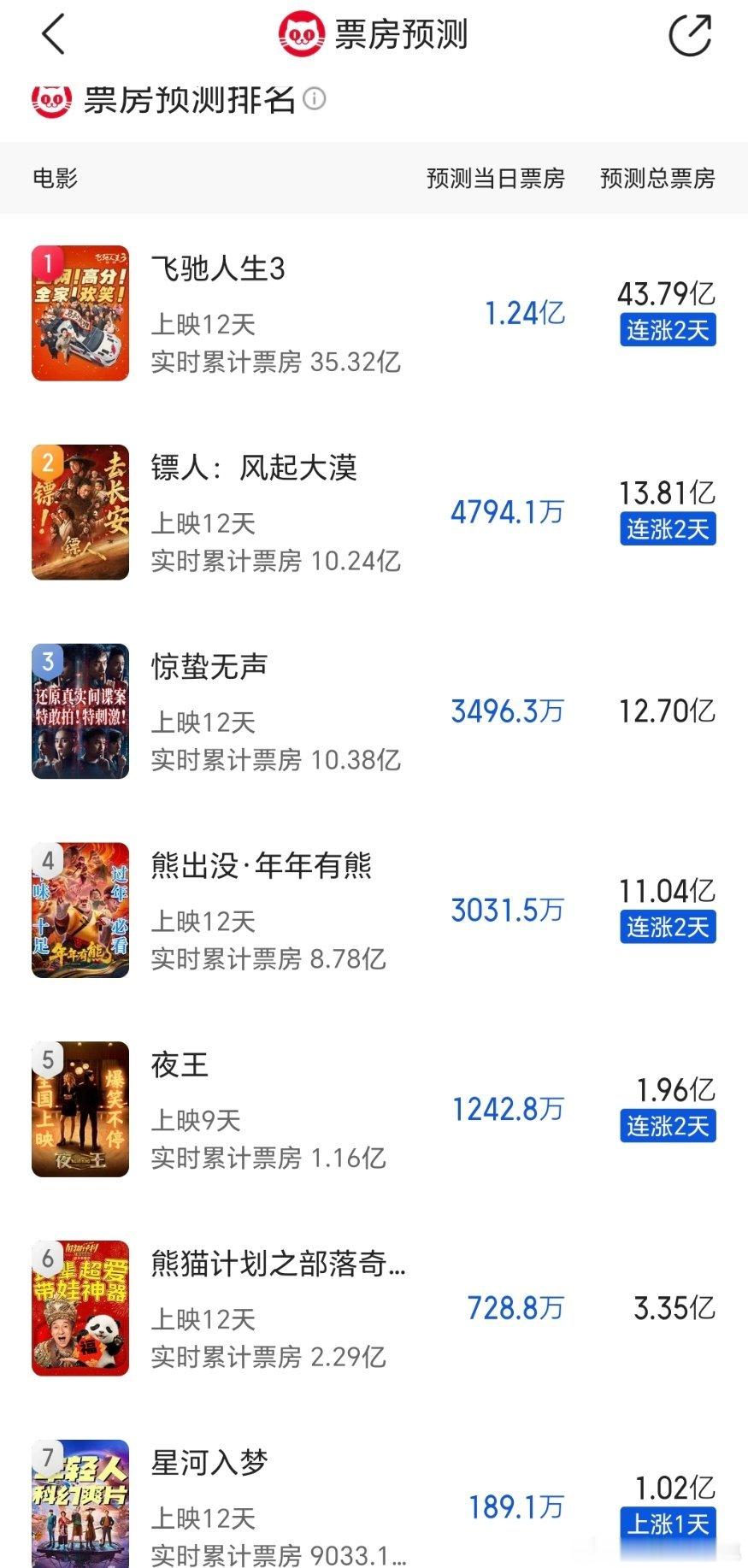 猫眼最新预测，大部分略微上涨了点 