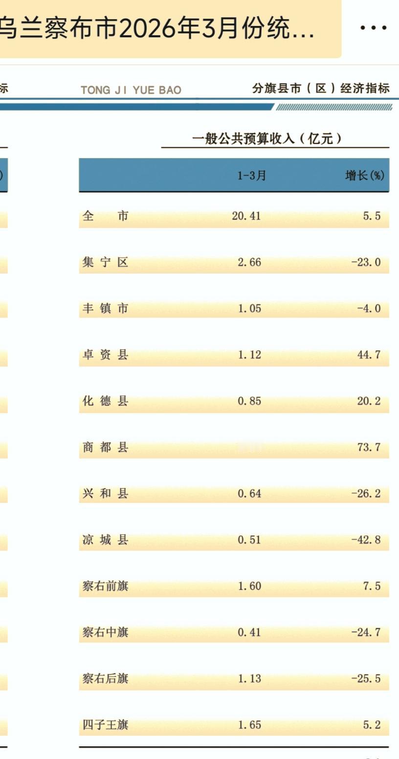 1-3月份乌兰察布市各县（旗、区）财政收入揭榜：商都强势斩获次席  察右后旗被挤