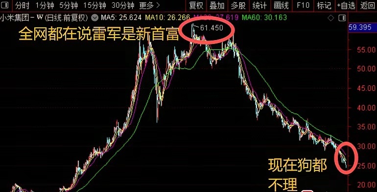 去年同期小米股价风光无限，市场鼓吹其对标苹果，雷军有望登顶中国首富。短短一年，股
